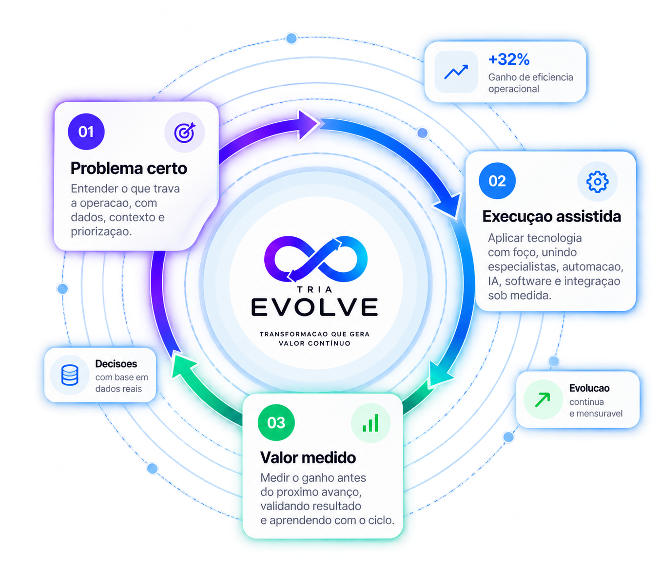 Diagrama do Tria Evolve com ciclo contínuo em três etapas: problema certo, execução assistida e valor medido